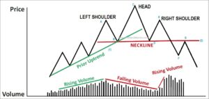 Head and Soulder Pattern in FOrex